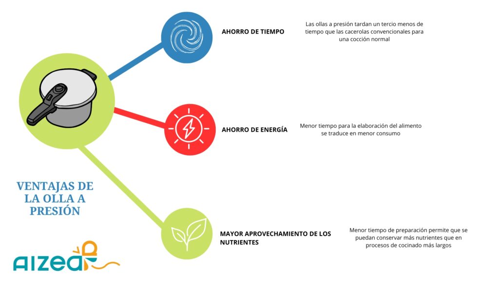 3 argumentos para utilizar la olla express